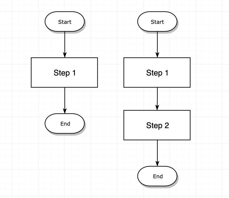 Squared box in flow chart