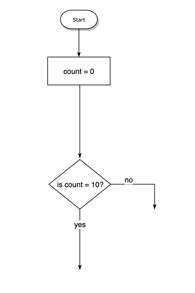 the conditional block